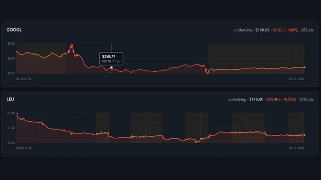 Intraday price charts for two underlyings, with a
       hover tooltip showing the exact price and timestamp at a point on the line.
